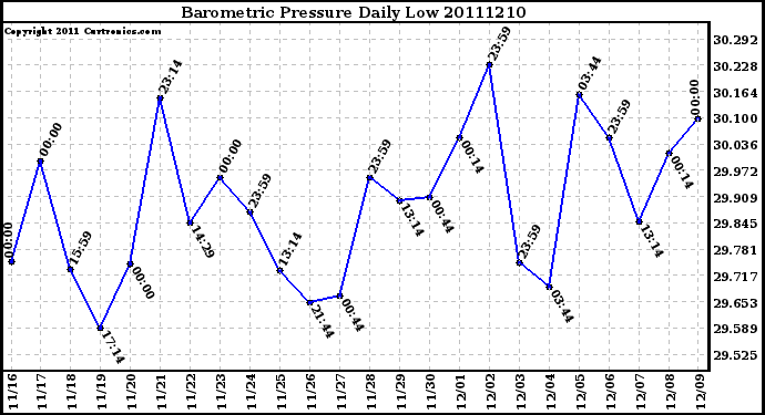 Milwaukee Weather Barometric Pressure Daily Low