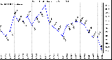 Milwaukee Weather Wind Chill Daily Low