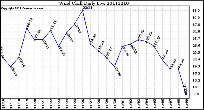 Milwaukee Weather Wind Chill Daily Low