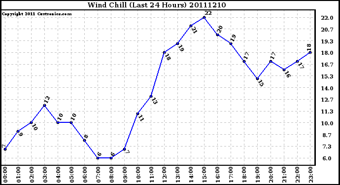 Milwaukee Weather Wind Chill (Last 24 Hours)