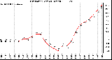 Milwaukee Weather Dew Point (Last 24 Hours)