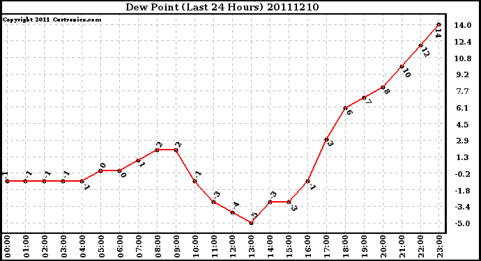 Milwaukee Weather Dew Point (Last 24 Hours)