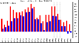 Milwaukee Weather Dew Point Daily High/Low