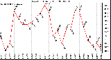 Milwaukee Weather Dew Point Daily High