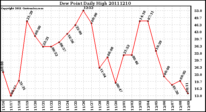 Milwaukee Weather Dew Point Daily High