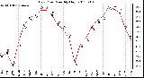 Milwaukee Weather Dew Point Monthly High