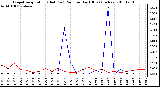 Milwaukee Weather Evapotranspiration (Red) (vs) Rain per Day (Blue) (Inches)