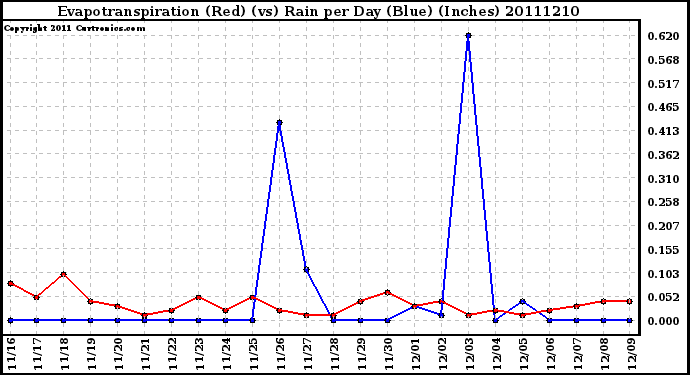 Milwaukee Weather Evapotranspiration (Red) (vs) Rain per Day (Blue) (Inches)