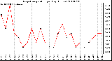 Milwaukee Weather Evapotranspiration per Day (Inches)