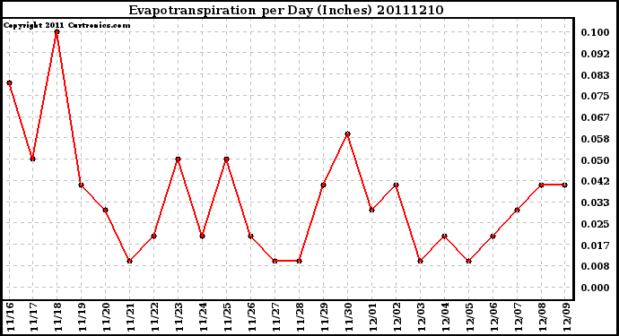 Milwaukee Weather Evapotranspiration per Day (Inches)