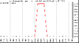 Milwaukee Weather Evapotranspiration per Hour (Last 24 Hours) (Oz/sq ft)