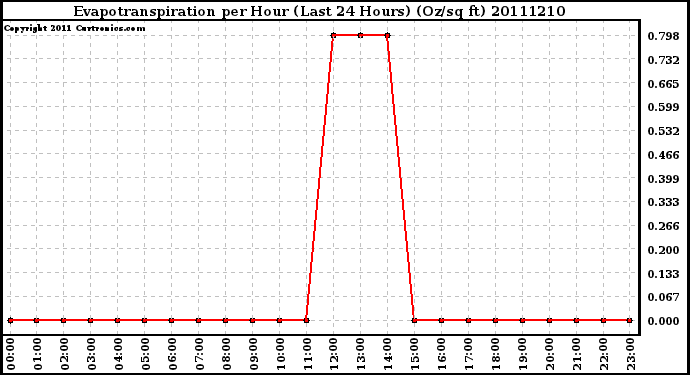 Milwaukee Weather Evapotranspiration per Hour (Last 24 Hours) (Oz/sq ft)