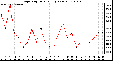 Milwaukee Weather Evapotranspiration per Day (Oz/sq ft)