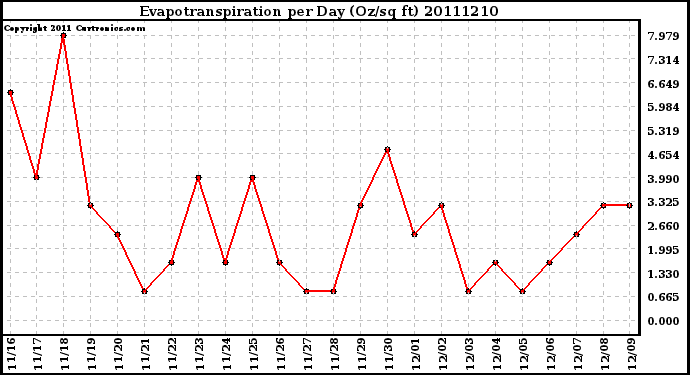 Milwaukee Weather Evapotranspiration per Day (Oz/sq ft)