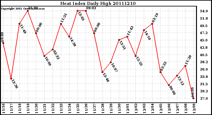 Milwaukee Weather Heat Index Daily High