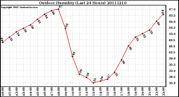 Milwaukee Weather Outdoor Humidity (Last 24 Hours)