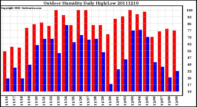 Milwaukee Weather Outdoor Humidity Daily High/Low