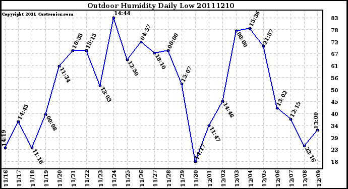 Milwaukee Weather Outdoor Humidity Daily Low