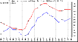 Milwaukee Weather Outdoor Temperature (vs) Wind Chill (Last 24 Hours)