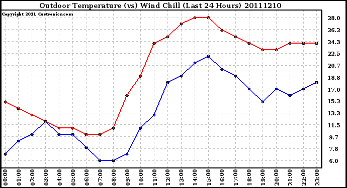 Milwaukee Weather Outdoor Temperature (vs) Wind Chill (Last 24 Hours)