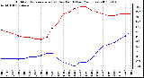 Milwaukee Weather Outdoor Temperature (vs) Dew Point (Last 24 Hours)