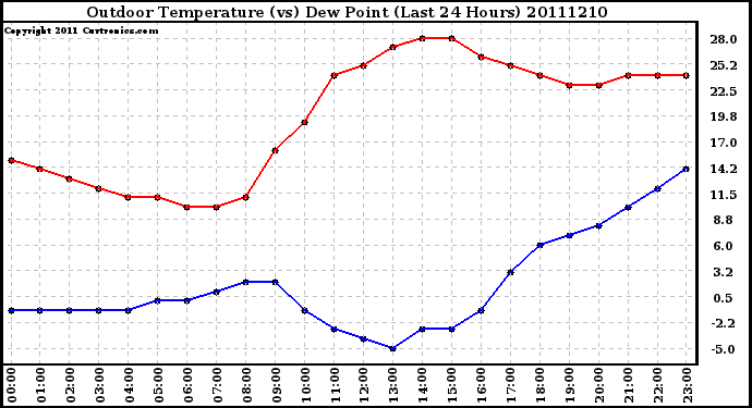 Milwaukee Weather Outdoor Temperature (vs) Dew Point (Last 24 Hours)