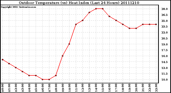 Milwaukee Weather Outdoor Temperature (vs) Heat Index (Last 24 Hours)