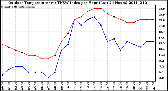 Milwaukee Weather Outdoor Temperature (vs) THSW Index per Hour (Last 24 Hours)