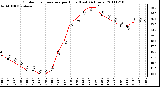 Milwaukee Weather Outdoor Temperature per Hour (Last 24 Hours)