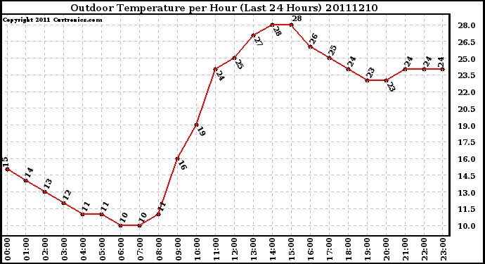 Milwaukee Weather Outdoor Temperature per Hour (Last 24 Hours)