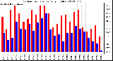 Milwaukee Weather Outdoor Temperature Daily High/Low