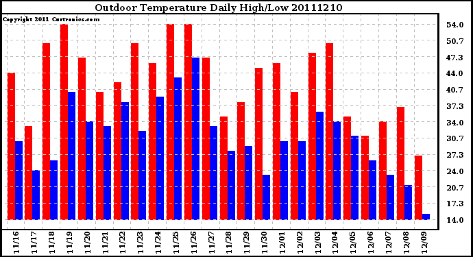 Milwaukee Weather Outdoor Temperature Daily High/Low