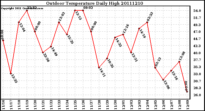 Milwaukee Weather Outdoor Temperature Daily High