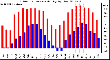 Milwaukee Weather Outdoor Temperature Monthly High/Low