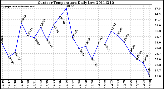 Milwaukee Weather Outdoor Temperature Daily Low