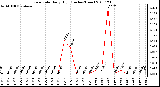 Milwaukee Weather Rain Rate Daily High (Inches/Hour)