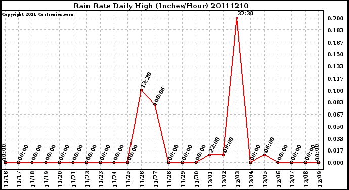 Milwaukee Weather Rain Rate Daily High (Inches/Hour)