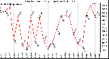 Milwaukee Weather Solar Radiation Daily High W/m2