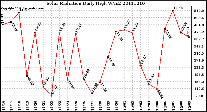 Milwaukee Weather Solar Radiation Daily High W/m2