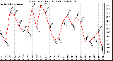 Milwaukee Weather THSW Index Daily High (F)