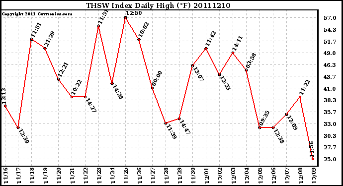 Milwaukee Weather THSW Index Daily High (F)