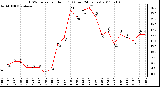 Milwaukee Weather THSW Index per Hour (F) (Last 24 Hours)