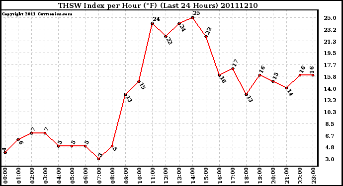 Milwaukee Weather THSW Index per Hour (F) (Last 24 Hours)