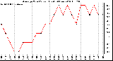 Milwaukee Weather Average Wind Speed (Last 24 Hours)