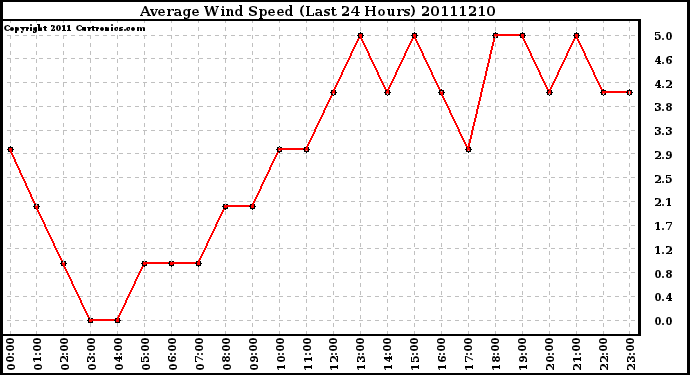 Milwaukee Weather Average Wind Speed (Last 24 Hours)