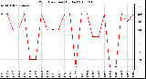 Milwaukee Weather Wind Direction (By Day)