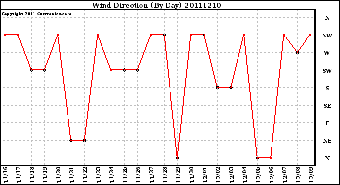 Milwaukee Weather Wind Direction (By Day)