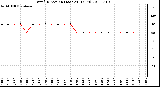 Milwaukee Weather Wind Direction (Last 24 Hours)