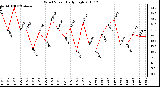 Milwaukee Weather Wind Speed Daily High