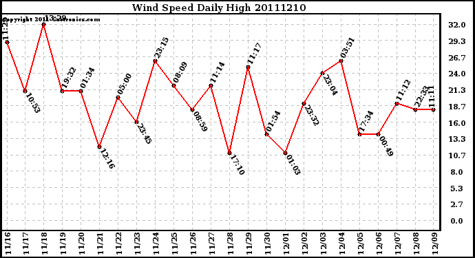 Milwaukee Weather Wind Speed Daily High